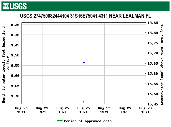 Graph of groundwater level data at USGS 274750082444104 31S16E75041.4311 NEAR LEALMAN FL