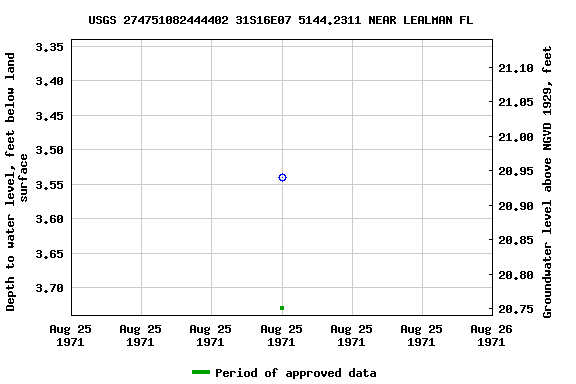 Graph of groundwater level data at USGS 274751082444402 31S16E07 5144.2311 NEAR LEALMAN FL