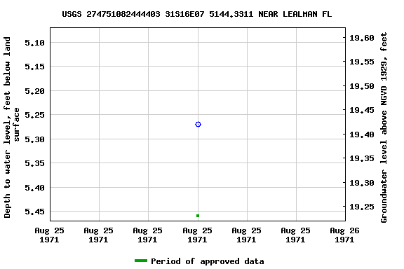 Graph of groundwater level data at USGS 274751082444403 31S16E07 5144.3311 NEAR LEALMAN FL