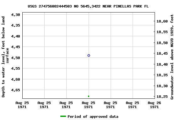 Graph of groundwater level data at USGS 274756082444503 NO 5645.3422 NEAR PINELLAS PARK FL