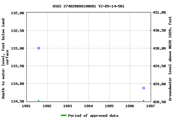 Graph of groundwater level data at USGS 274828099190601 YZ-85-14-501