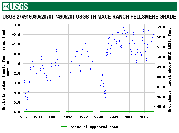 Graph of groundwater level data at USGS 274916080520701 74905201 USGS TH MACE RANCH FELLSMERE GRADE