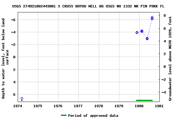 Graph of groundwater level data at USGS 274921082443001 S CROSS BAYOU WELL B6 USGS NO 1332 NR PIN PARK FL