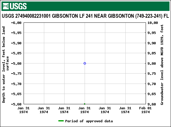 Graph of groundwater level data at USGS 274940082231001 GIBSONTON LF 241 NEAR GIBSONTON (749-223-241) FL