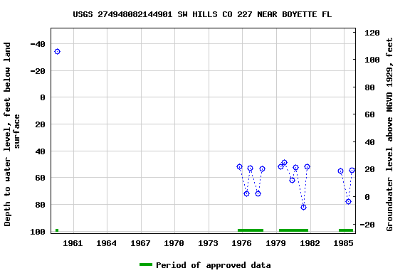 Graph of groundwater level data at USGS 274948082144901 SW HILLS CO 227 NEAR BOYETTE FL