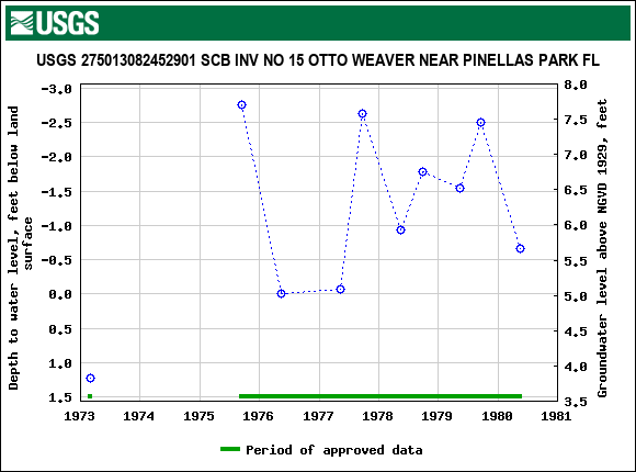 Graph of groundwater level data at USGS 275013082452901 SCB INV NO 15 OTTO WEAVER NEAR PINELLAS PARK FL