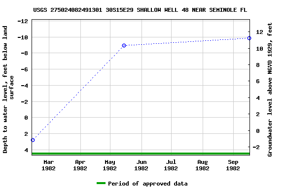 Graph of groundwater level data at USGS 275024082491301 30S15E29 SHALLOW WELL 48 NEAR SEMINOLE FL