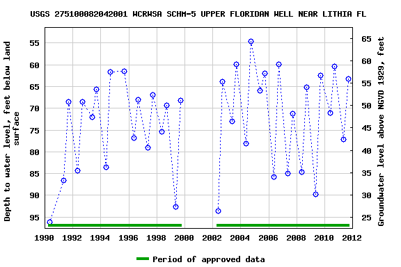 Graph of groundwater level data at USGS 275100082042001 WCRWSA SCHM-5 UPPER FLORIDAN WELL NEAR LITHIA FL