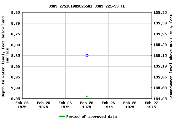 Graph of groundwater level data at USGS 275101082025501 USGS 221-33 FL