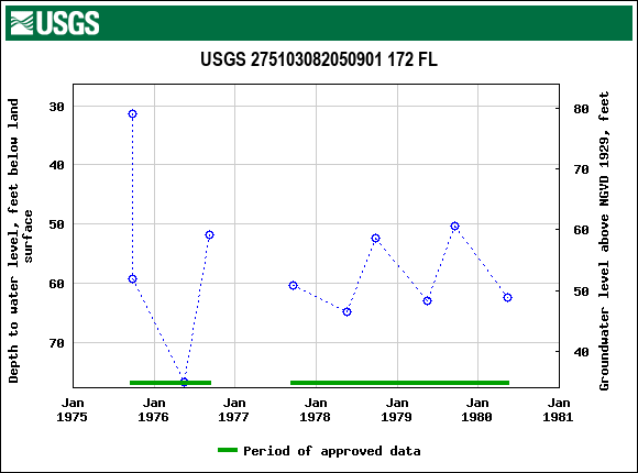 Graph of groundwater level data at USGS 275103082050901 172 FL