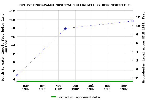 Graph of groundwater level data at USGS 275113082454401 30S15E24 SHALLOW WELL 47 NEAR SEMINOLE FL