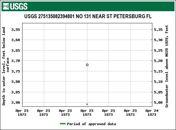 Graph of groundwater level data at USGS 275135082394801 NO 131 NEAR ST PETERSBURG FL