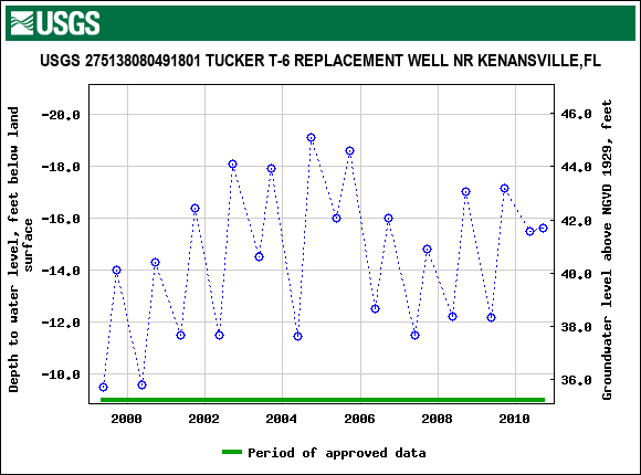 Graph of groundwater level data at USGS 275138080491801 TUCKER T-6 REPLACEMENT WELL NR KENANSVILLE,FL