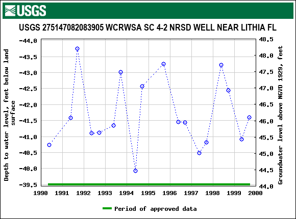 Graph of groundwater level data at USGS 275147082083905 WCRWSA SC 4-2 NRSD WELL NEAR LITHIA FL