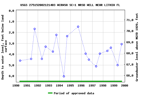 Graph of groundwater level data at USGS 275152082121403 WCRWSA SC-1 NRSD WELL NEAR LITHIA FL