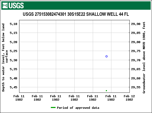 Graph of groundwater level data at USGS 275153082474301 30S15E22 SHALLOW WELL 44 FL