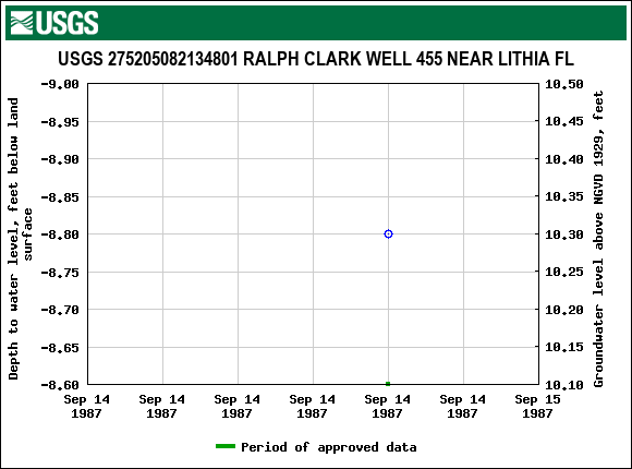 Graph of groundwater level data at USGS 275205082134801 RALPH CLARK WELL 455 NEAR LITHIA FL