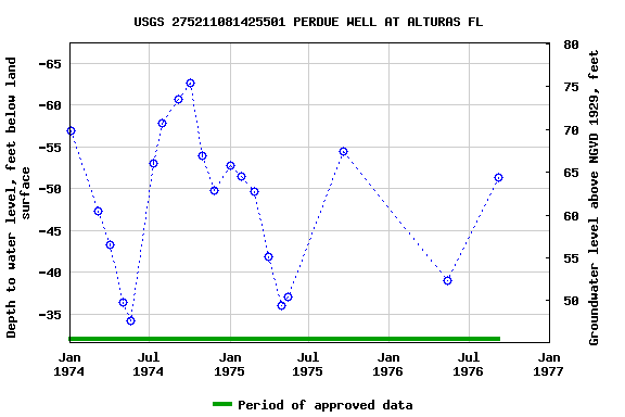 Graph of groundwater level data at USGS 275211081425501 PERDUE WELL AT ALTURAS FL