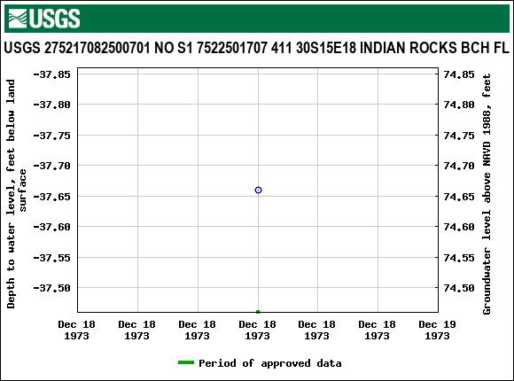 Graph of groundwater level data at USGS 275217082500701 NO S1 7522501707 411 30S15E18 INDIAN ROCKS BCH FL