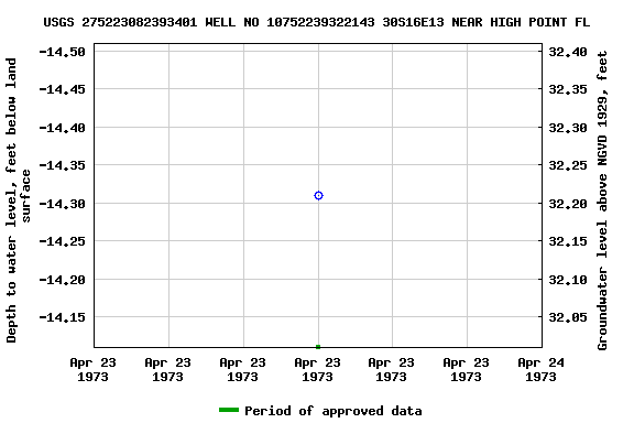 Graph of groundwater level data at USGS 275223082393401 WELL NO 10752239322143 30S16E13 NEAR HIGH POINT FL