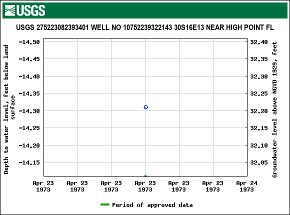 Graph of groundwater level data at USGS 275223082393401 WELL NO 10752239322143 30S16E13 NEAR HIGH POINT FL