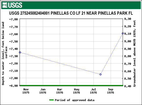 Graph of groundwater level data at USGS 275245082404001 PINELLAS CO LF 21 NEAR PINELLAS PARK FL