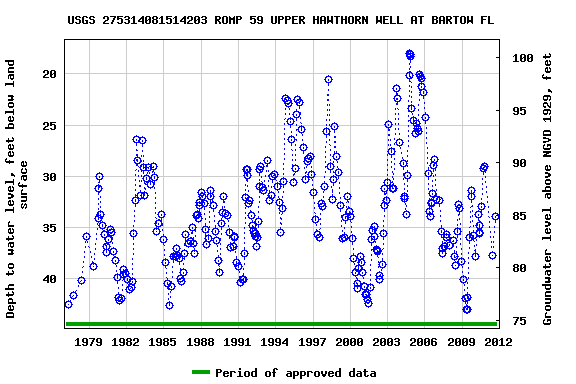 Graph of groundwater level data at USGS 275314081514203 ROMP 59 UPPER HAWTHORN WELL AT BARTOW FL