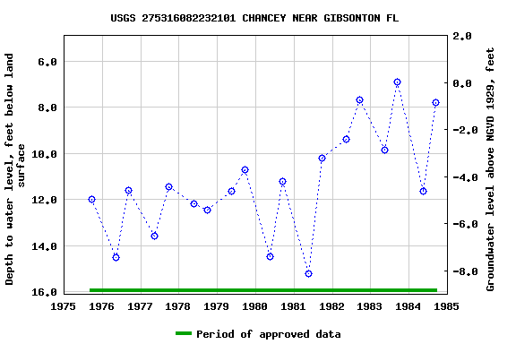 Graph of groundwater level data at USGS 275316082232101 CHANCEY NEAR GIBSONTON FL