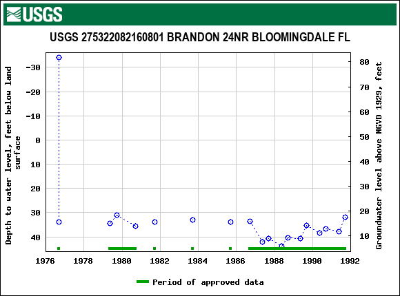 Graph of groundwater level data at USGS 275322082160801 BRANDON 24NR BLOOMINGDALE FL