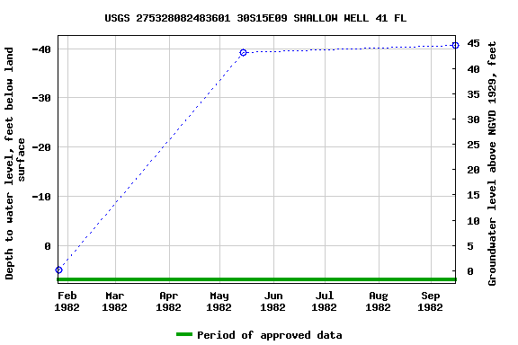 Graph of groundwater level data at USGS 275328082483601 30S15E09 SHALLOW WELL 41 FL