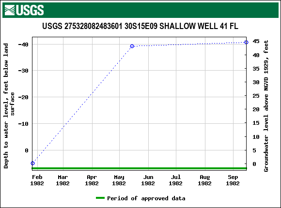 Graph of groundwater level data at USGS 275328082483601 30S15E09 SHALLOW WELL 41 FL