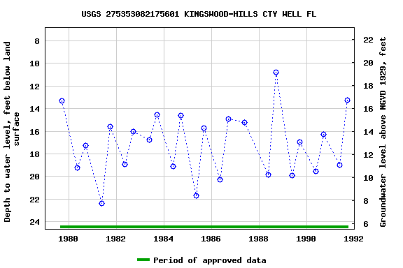 Graph of groundwater level data at USGS 275353082175601 KINGSWOOD-HILLS CTY WELL FL