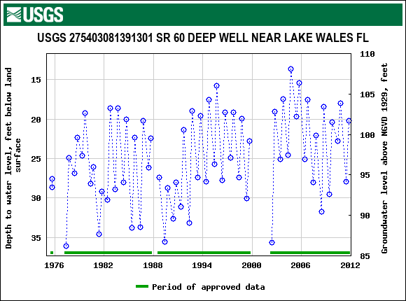 Graph of groundwater level data at USGS 275403081391301 SR 60 DEEP WELL NEAR LAKE WALES FL