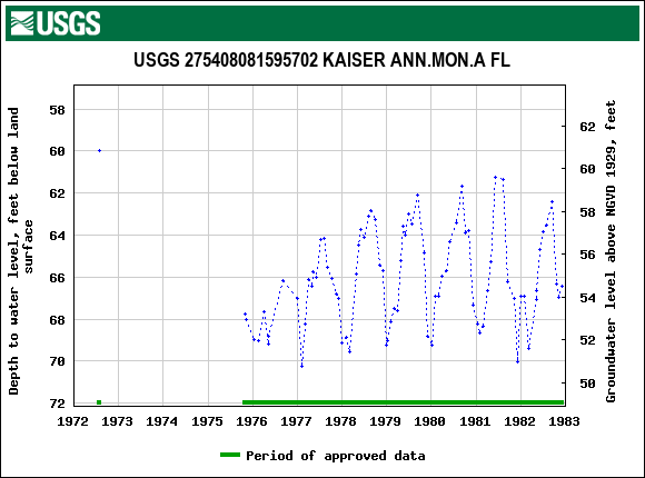 Graph of groundwater level data at USGS 275408081595702 KAISER ANN.MON.A FL