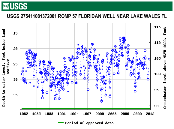 Graph of groundwater level data at USGS 275411081372001 ROMP 57 FLORIDAN WELL NEAR LAKE WALES FL