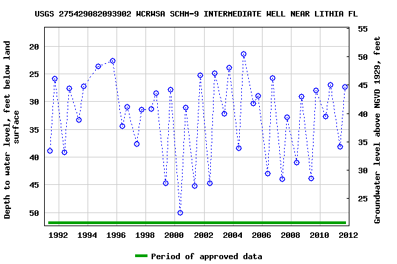 Graph of groundwater level data at USGS 275429082093902 WCRWSA SCHM-9 INTERMEDIATE WELL NEAR LITHIA FL