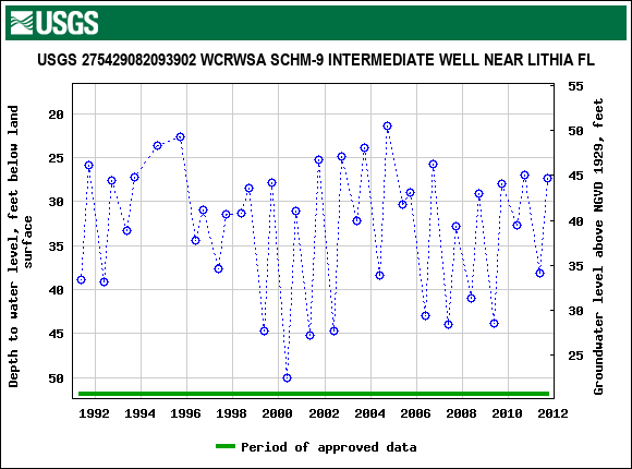 Graph of groundwater level data at USGS 275429082093902 WCRWSA SCHM-9 INTERMEDIATE WELL NEAR LITHIA FL