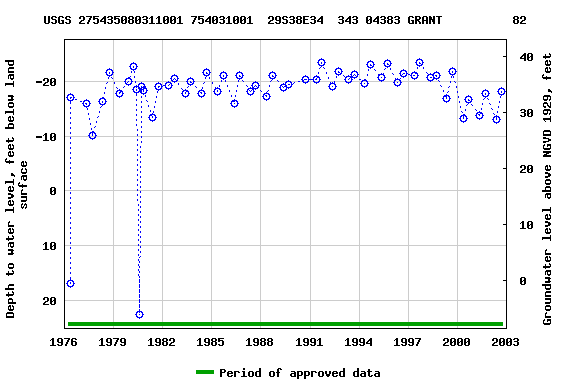 Graph of groundwater level data at USGS 275435080311001 754031001  29S38E34  343 04383 GRANT          82