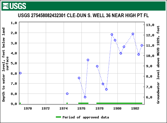 Graph of groundwater level data at USGS 275458082432301 CLE-DUN S. WELL 36 NEAR HIGH PT FL