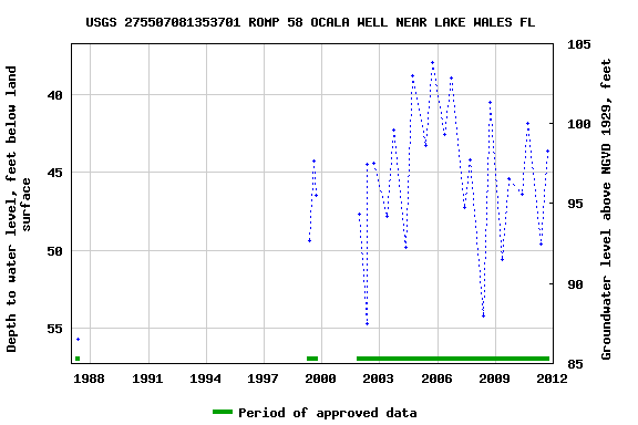 Graph of groundwater level data at USGS 275507081353701 ROMP 58 OCALA WELL NEAR LAKE WALES FL