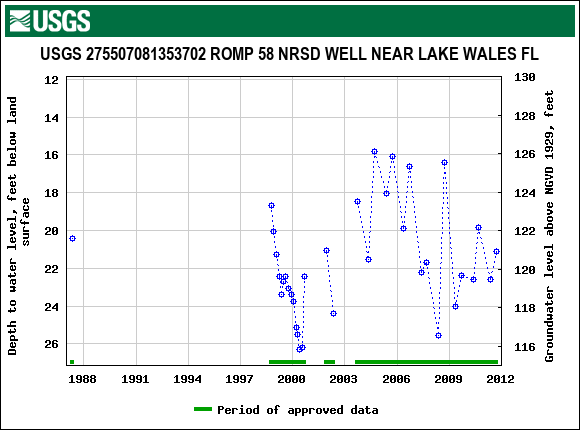 Graph of groundwater level data at USGS 275507081353702 ROMP 58 NRSD WELL NEAR LAKE WALES FL