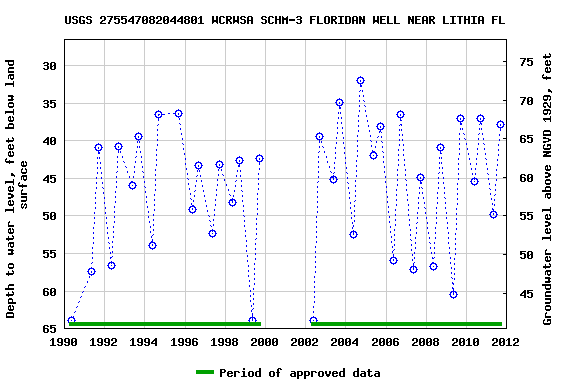 Graph of groundwater level data at USGS 275547082044801 WCRWSA SCHM-3 FLORIDAN WELL NEAR LITHIA FL