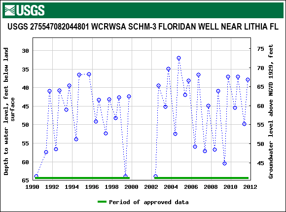 Graph of groundwater level data at USGS 275547082044801 WCRWSA SCHM-3 FLORIDAN WELL NEAR LITHIA FL