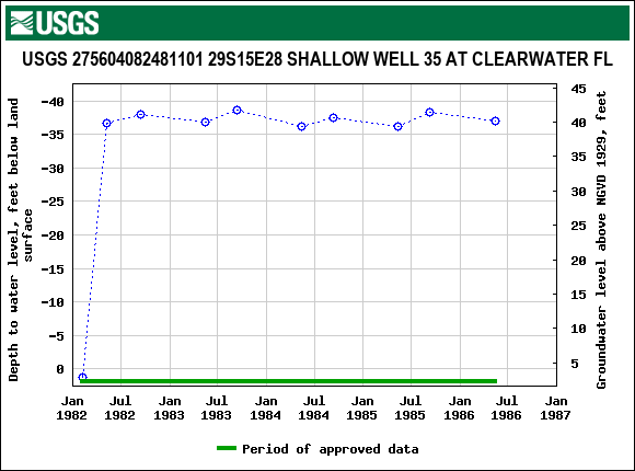 Graph of groundwater level data at USGS 275604082481101 29S15E28 SHALLOW WELL 35 AT CLEARWATER FL