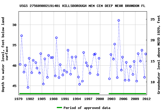 Graph of groundwater level data at USGS 275609082191401 HILLSBOROUGH MEM CEM DEEP NEAR BRANDON FL