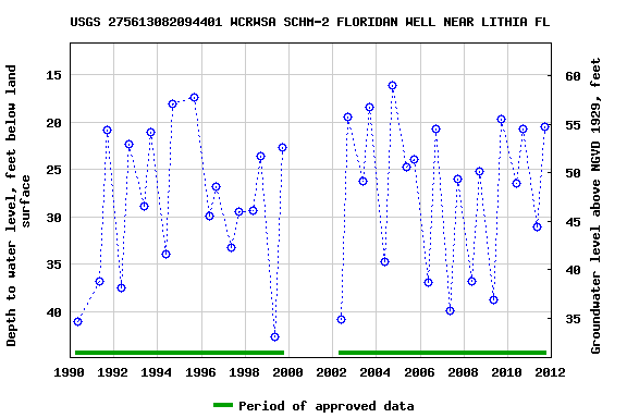 Graph of groundwater level data at USGS 275613082094401 WCRWSA SCHM-2 FLORIDAN WELL NEAR LITHIA FL