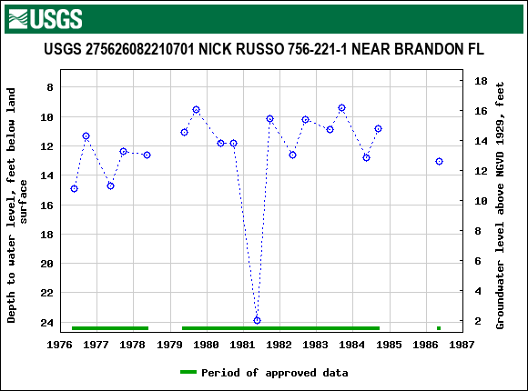 Graph of groundwater level data at USGS 275626082210701 NICK RUSSO 756-221-1 NEAR BRANDON FL