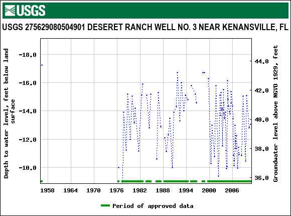 Graph of groundwater level data at USGS 275629080504901 DESERET RANCH WELL NO. 3 NEAR KENANSVILLE, FL