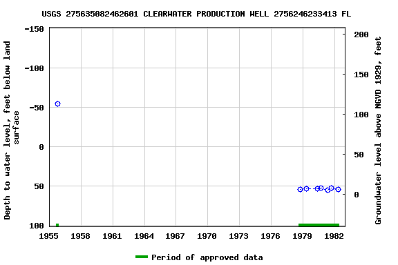 Graph of groundwater level data at USGS 275635082462601 CLEARWATER PRODUCTION WELL 2756246233413 FL