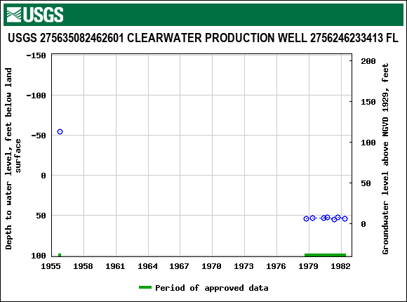 Graph of groundwater level data at USGS 275635082462601 CLEARWATER PRODUCTION WELL 2756246233413 FL